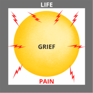 A square outline labeled "life." Inside it is a large yellow circle taking up most of the box, it is labeled "grief." Around the edges of the greif circle are red lightning marks symbolizing pain.